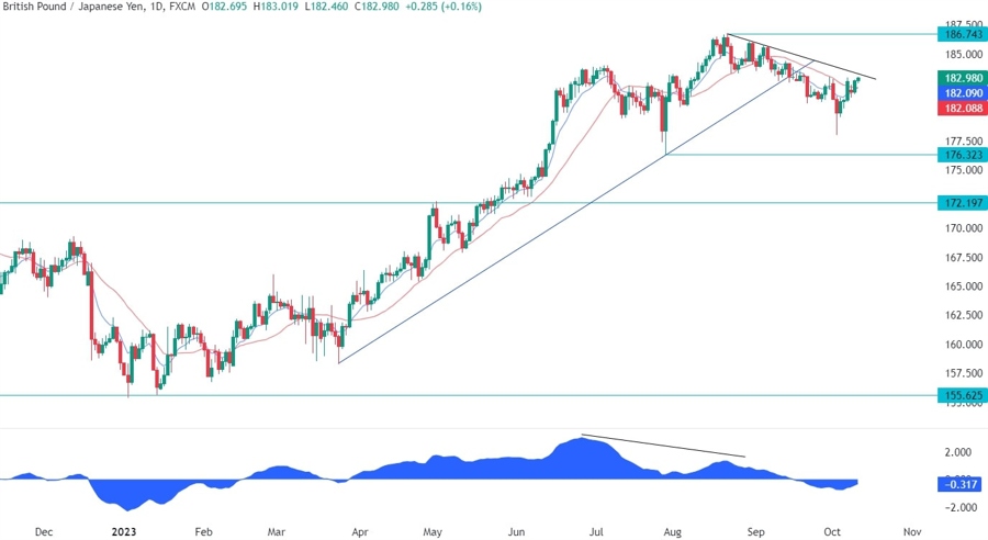 GBPJPY Technical Analysis