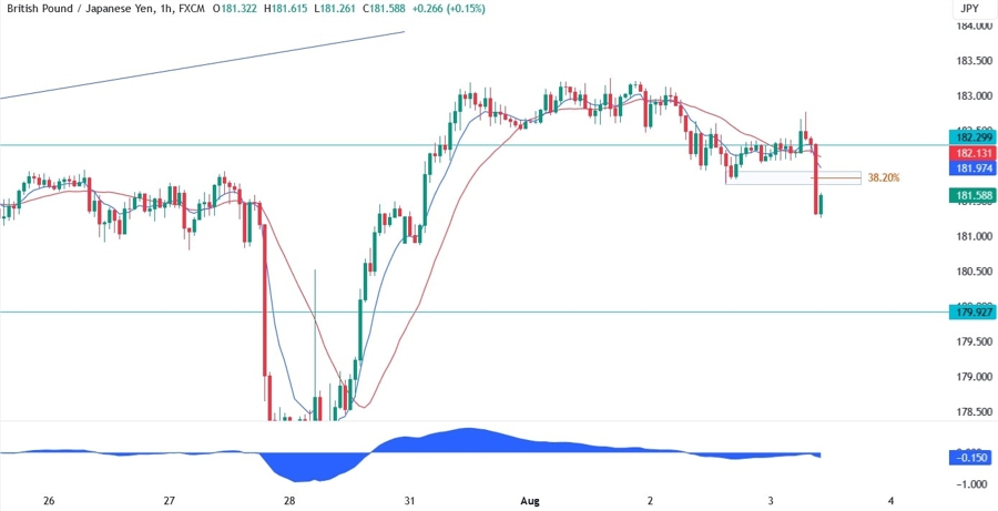 GBPJPY Technical Analysis