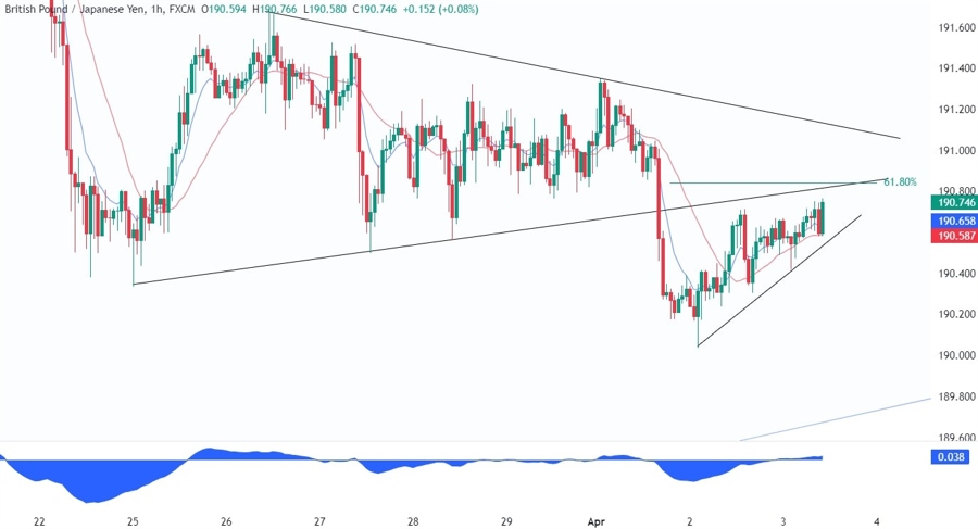 GBPJPY Technical Analysis