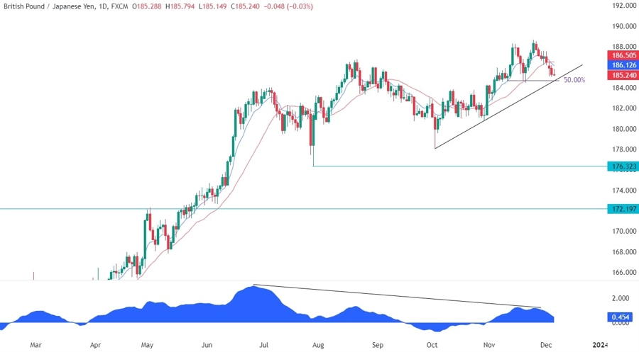 GBPJPY Technical Analysis