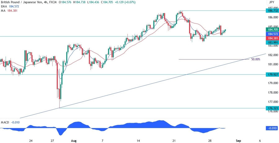 GBPJPY Technical Analysis