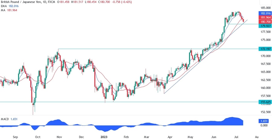 GBPJPY Technical Analysis