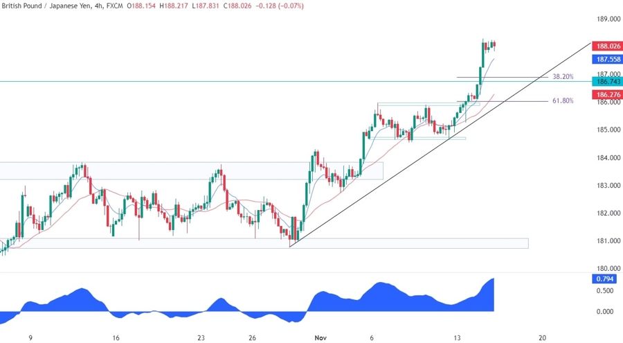 GBPJPY Technical Analysis