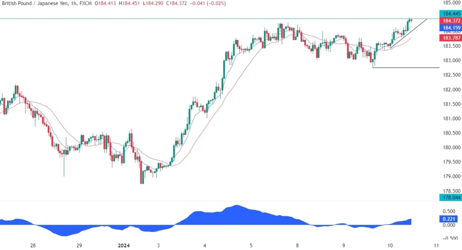 GBPJPY Technical Analysis