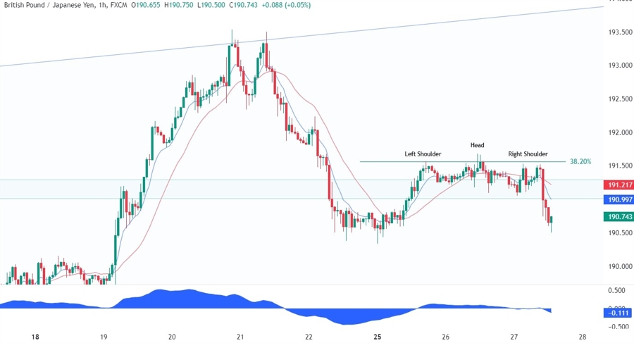 GBPJPY Technical Analysis