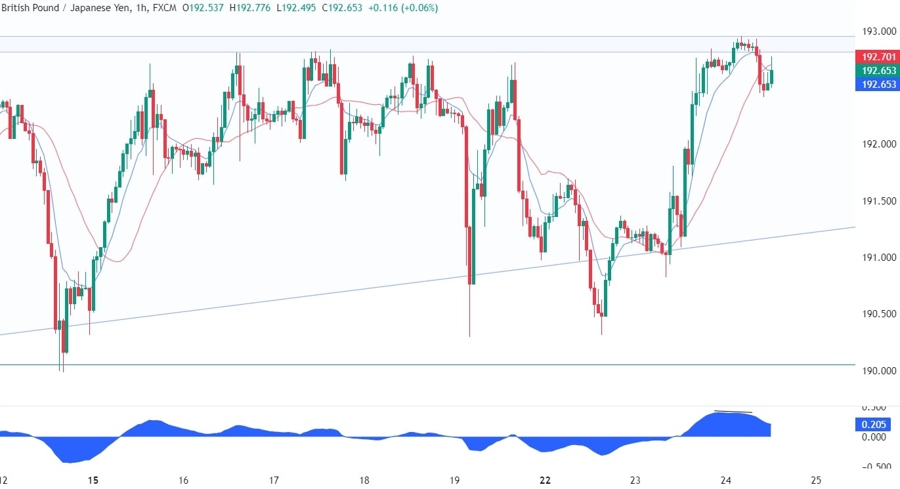 GBPJPY Technical Analysis