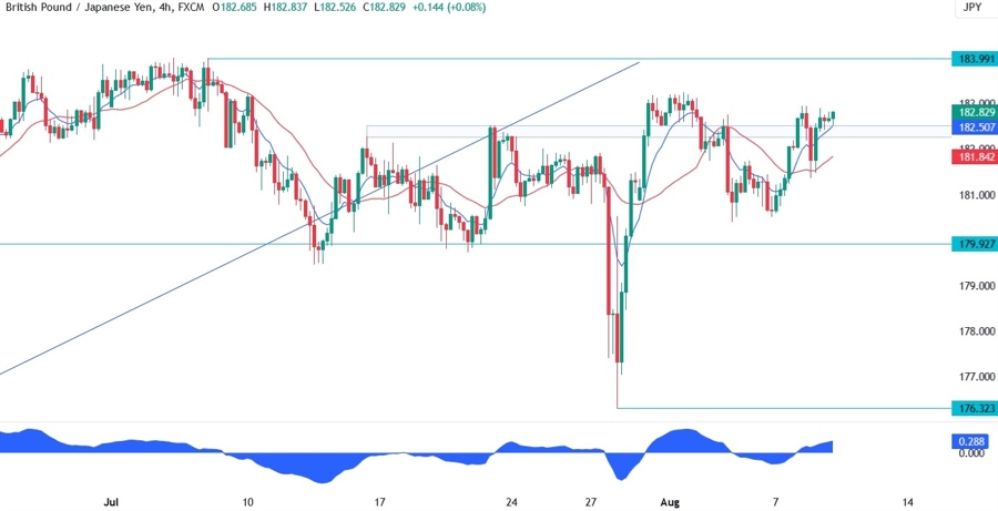 GBPJPY Technical Analysis