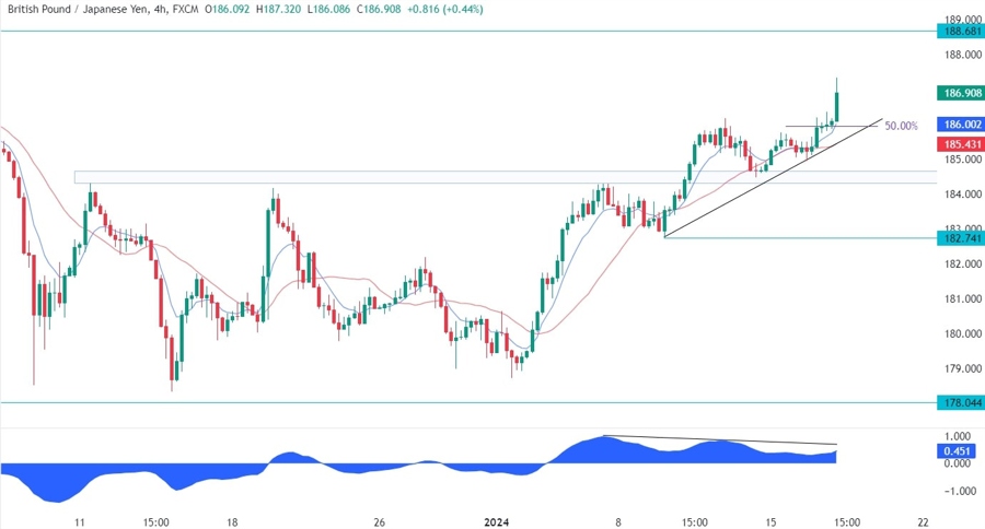 GBPJPY Technical Analysis