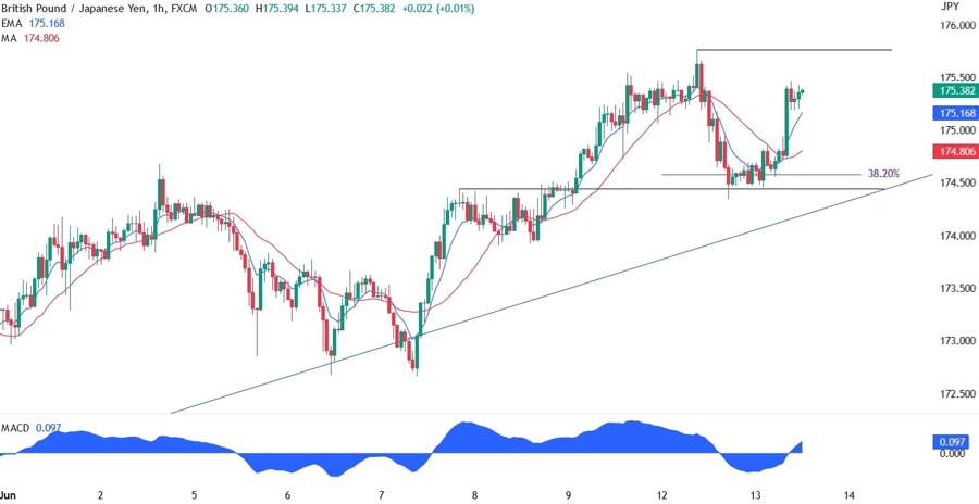GBPJPY Technical Analysis