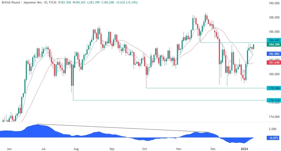 GBPJPY Technical Analysis