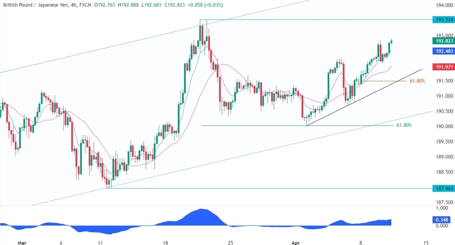 GBPJPY Technical Analysis