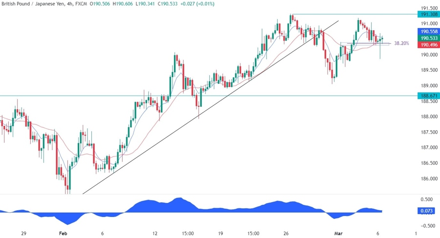 GBPJPY Technical Analysis
