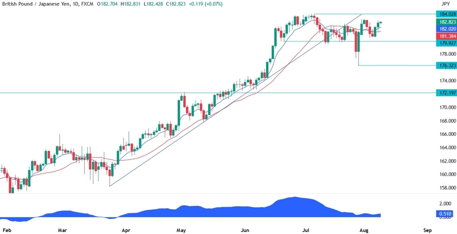 GBPJPY Technical Analysis