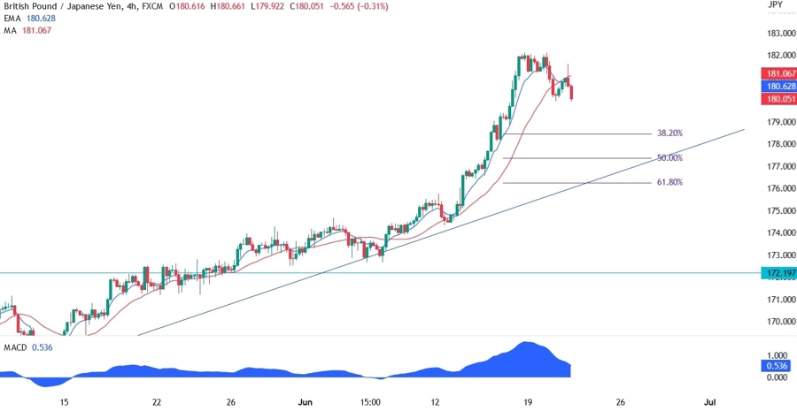GBPJPY Technical Analysis
