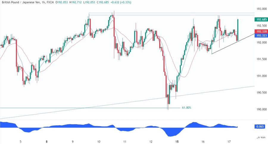 GBPJPY Technical Analysis