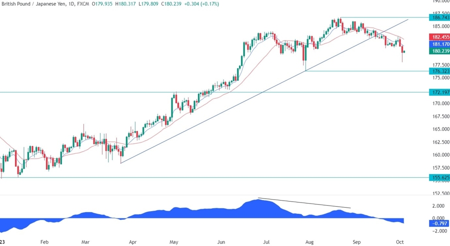 GBPJPY Technical Analysis
