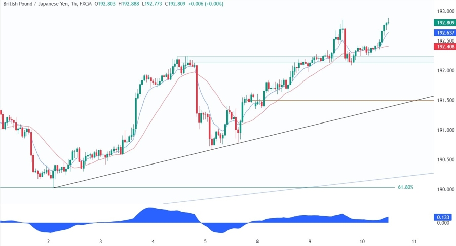 GBPJPY Technical Analysis