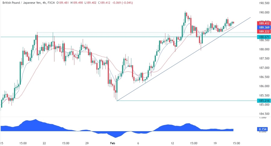 GBPJPY Technical Analysis