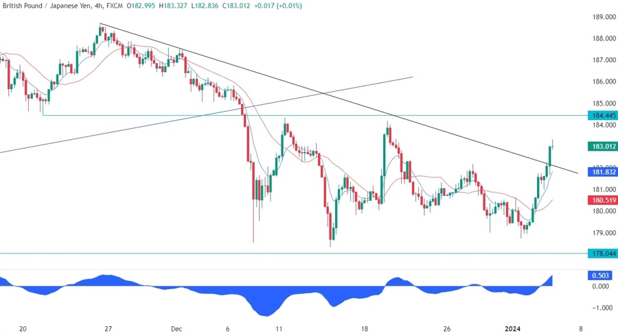 GBPJPY Technical Analysis