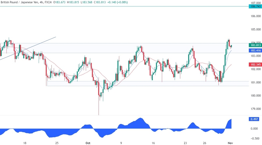 GBPJPY Technical Analysis