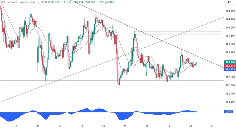 GBPJPY Technical Analysis