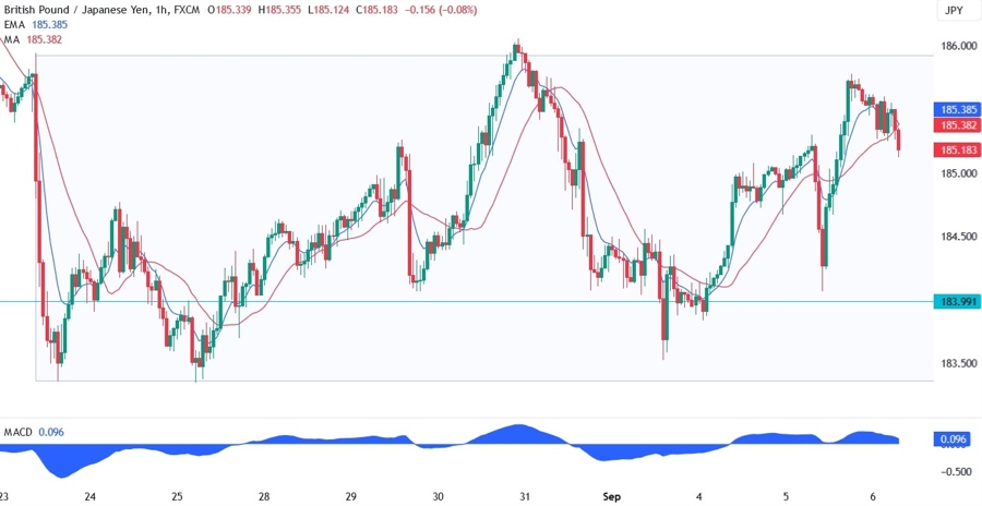 GBPJPY Technical Analysis