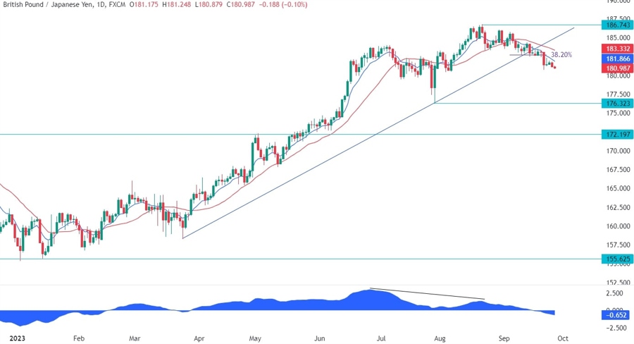 GBPJPY Technical Analysis