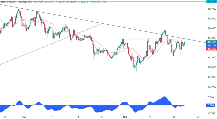 GBPJPY Technical Analysis
