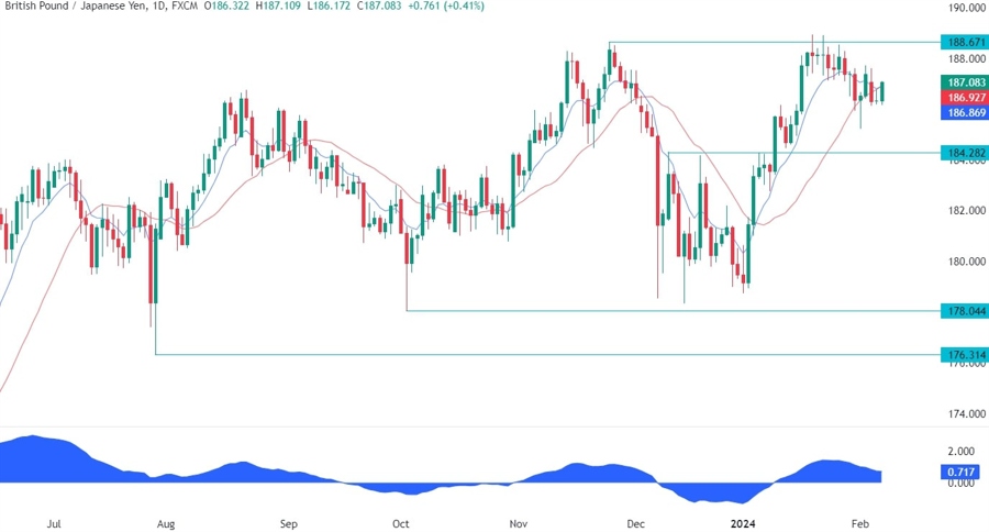 GBPJPY Technical Analysis
