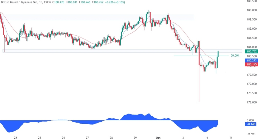 GBPJPY Technical Analysis
