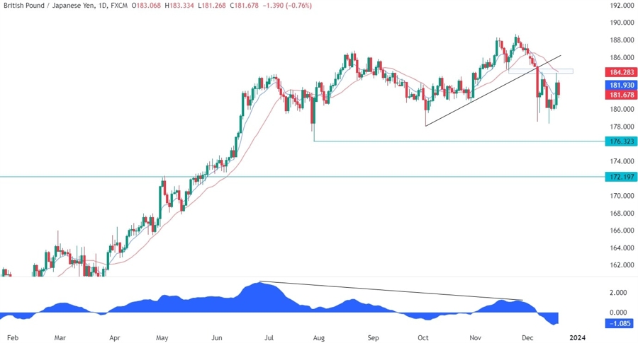 GBPJPY Technical Analysis