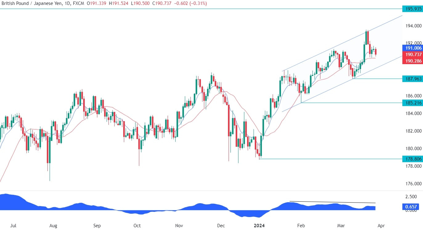GBPJPY Technical Analysis