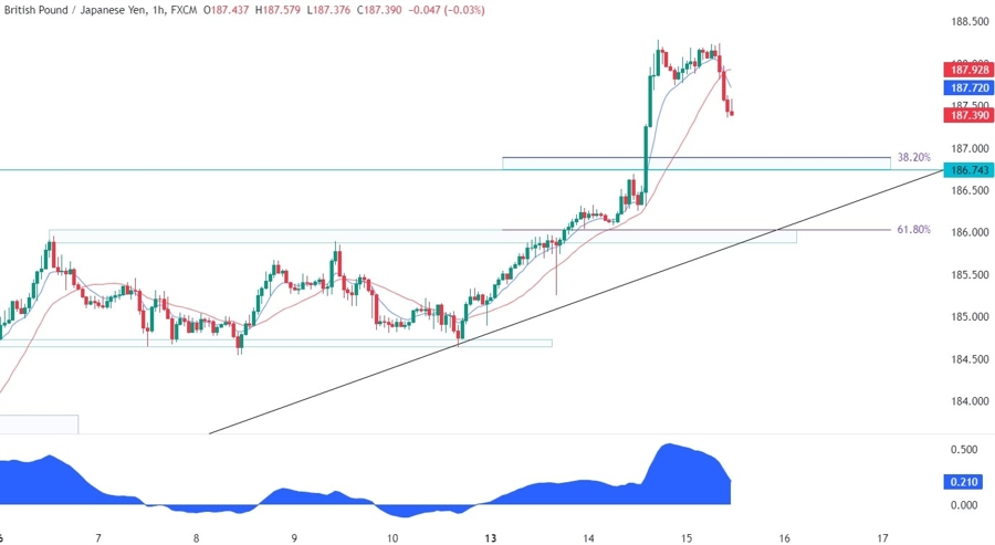 GBPJPY Technical Analysis
