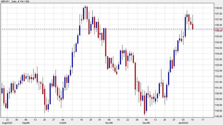 GBPJPY daily chart Jan 10