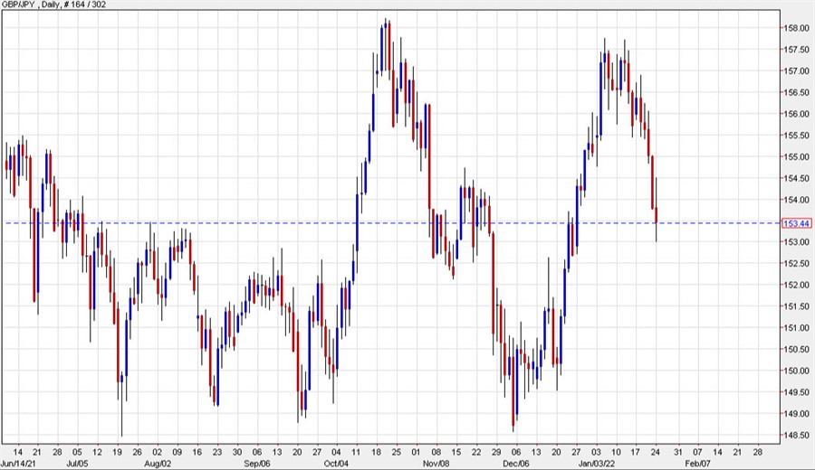 GBPJPY daily