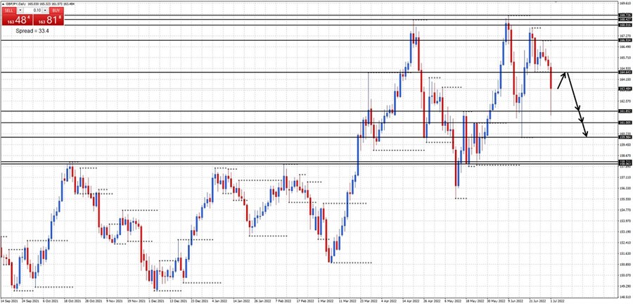 GBPJPY-daily-chart-03July2022