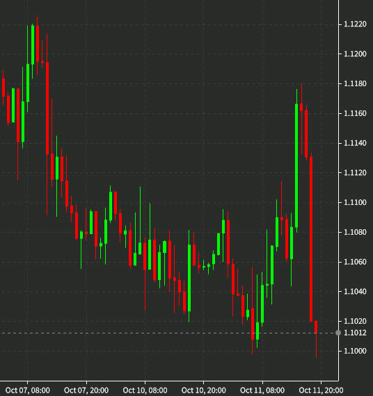 GBPUSD 1 hour chart