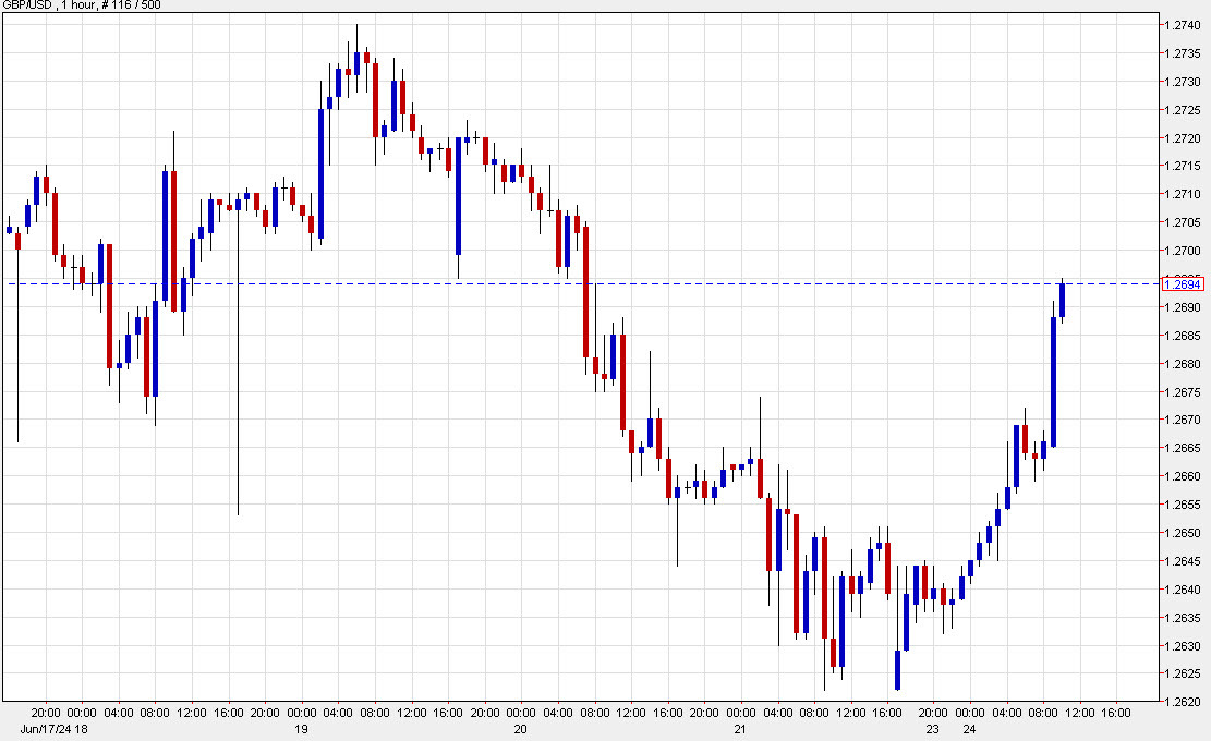 GBPUSD 1 hour