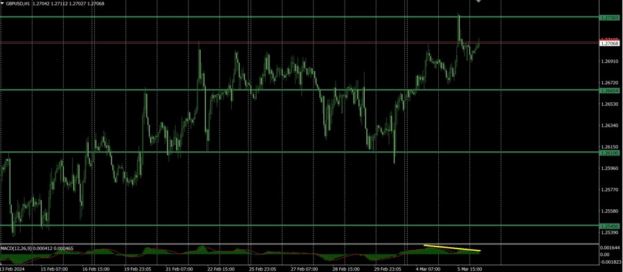 GBPUSD 1 hour