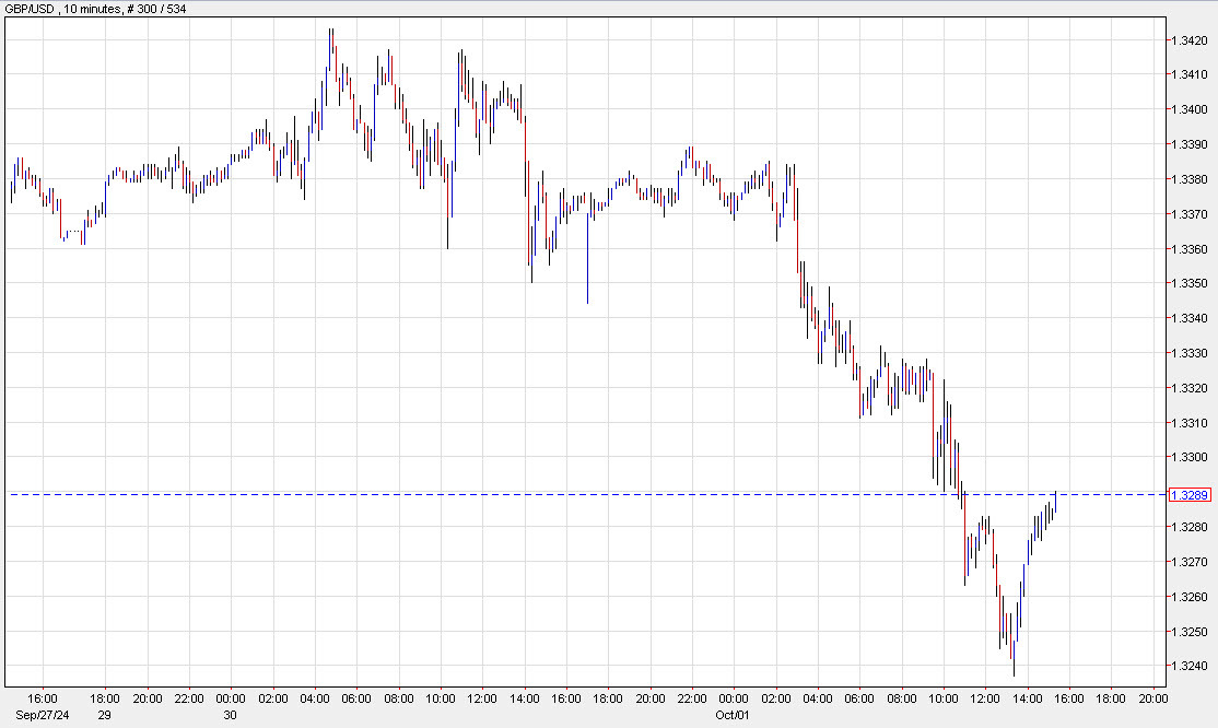 GBPUSD 10 min