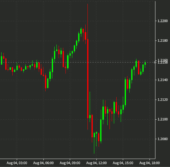 GBPUSD 10 mins Aug 4