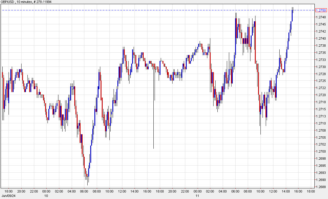 GBPUSD 10 mins