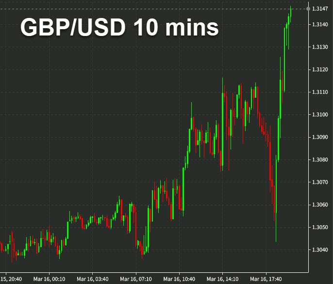 GBPUSD 10 mins