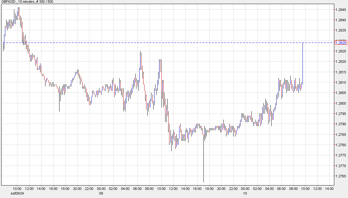GBPUSD 10 mins