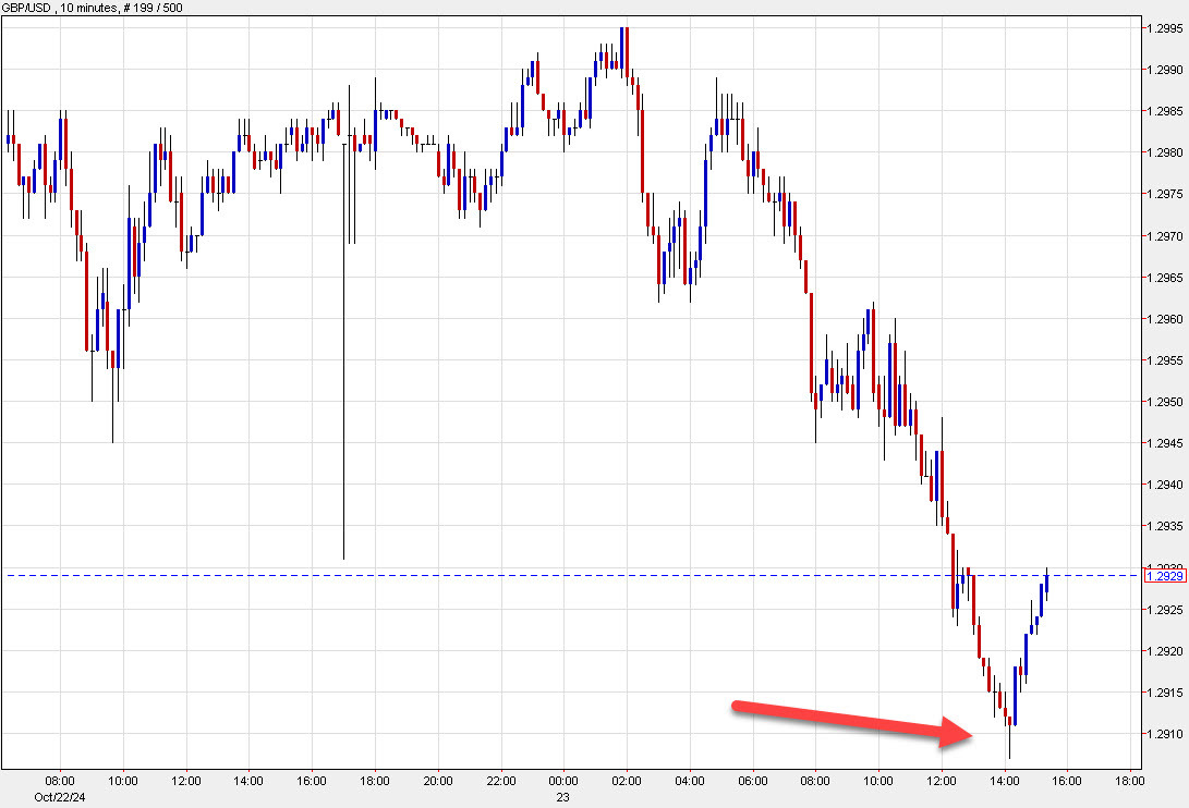 GBPUSD 10 mins