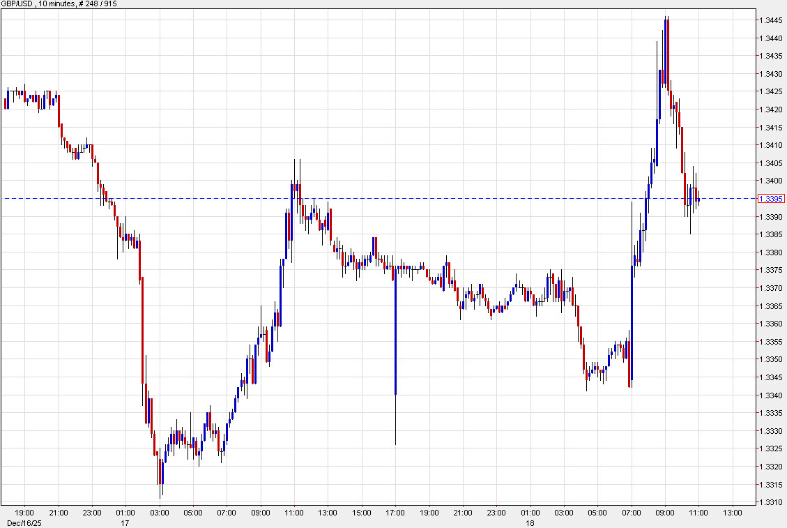 GBPUSD 10 mins