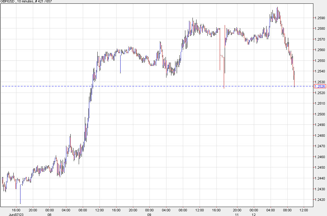 GBPUSD 10 mins