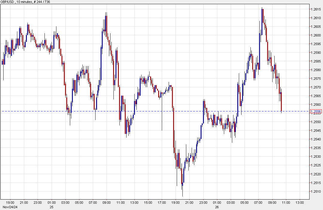 GBPUSD 10 mins