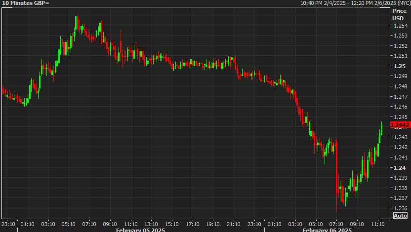 GBPUSD 10 mins