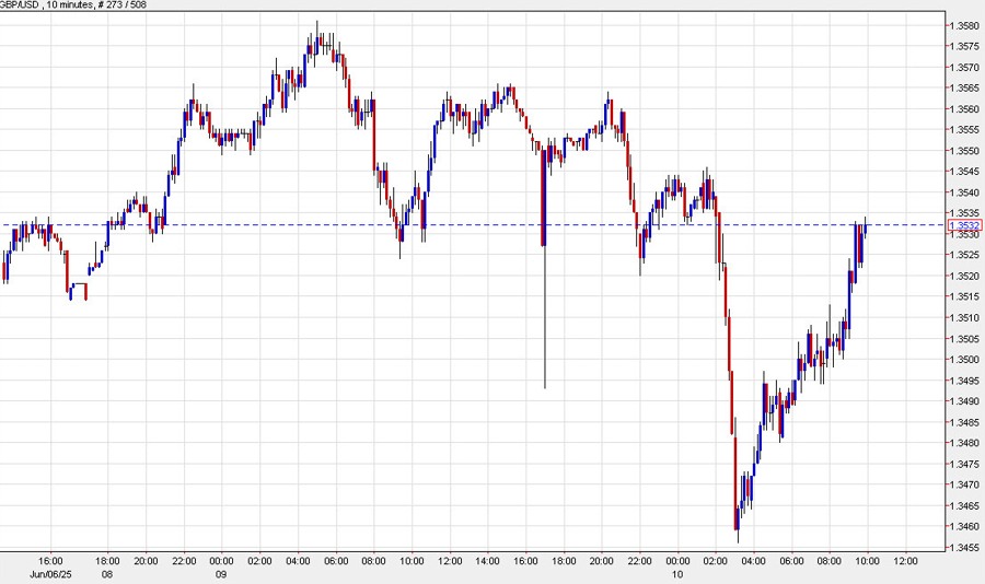 GBPUSD 10 mins
